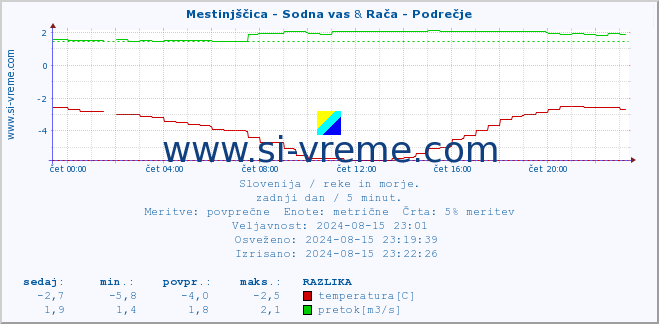 POVPREČJE :: Mestinjščica - Sodna vas & Rača - Podrečje :: temperatura | pretok | višina :: zadnji dan / 5 minut.