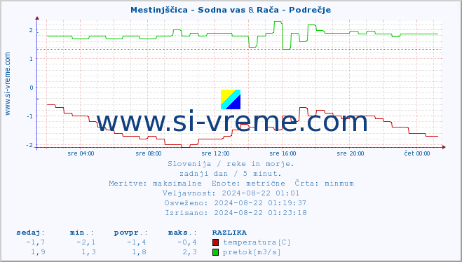 POVPREČJE :: Mestinjščica - Sodna vas & Rača - Podrečje :: temperatura | pretok | višina :: zadnji dan / 5 minut.