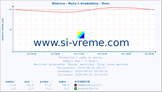 POVPREČJE :: Bistrica - Muta & Gradaščica - Dvor :: temperatura | pretok | višina :: zadnji dan / 5 minut.