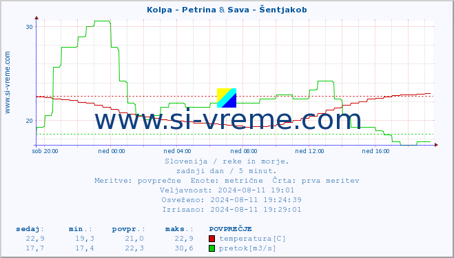 POVPREČJE :: Kolpa - Petrina & Sava - Šentjakob :: temperatura | pretok | višina :: zadnji dan / 5 minut.