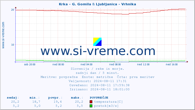 POVPREČJE :: Krka - G. Gomila & Ljubljanica - Vrhnika :: temperatura | pretok | višina :: zadnji dan / 5 minut.