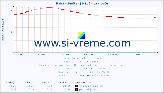 POVPREČJE :: Paka - Šoštanj & Lučnica - Luče :: temperatura | pretok | višina :: zadnji dan / 5 minut.