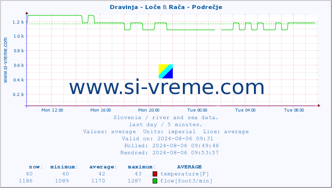  :: Dravinja - Loče & Rača - Podrečje :: temperature | flow | height :: last day / 5 minutes.