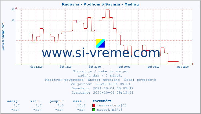 POVPREČJE :: Radovna - Podhom & Savinja - Medlog :: temperatura | pretok | višina :: zadnji dan / 5 minut.