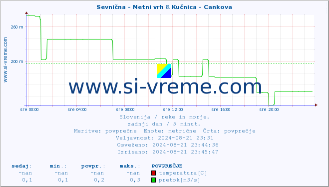 POVPREČJE :: Sevnična - Metni vrh & Kučnica - Cankova :: temperatura | pretok | višina :: zadnji dan / 5 minut.