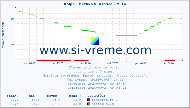 POVPREČJE :: Kolpa - Metlika & Bistrica - Muta :: temperatura | pretok | višina :: zadnji dan / 5 minut.