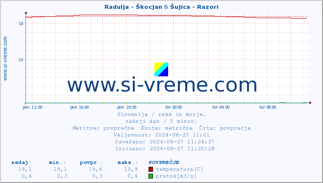 POVPREČJE :: Radulja - Škocjan & Šujica - Razori :: temperatura | pretok | višina :: zadnji dan / 5 minut.