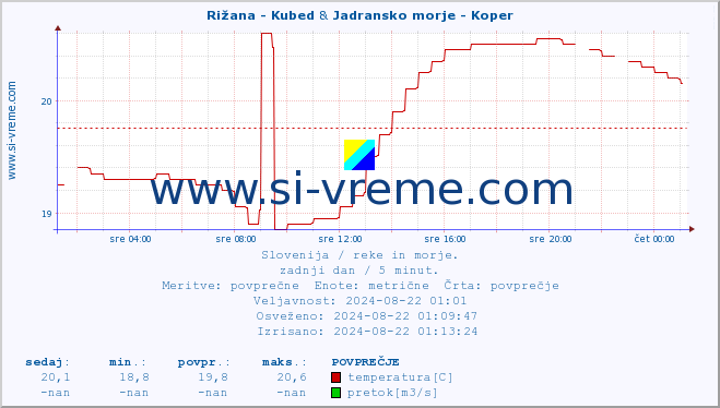 POVPREČJE :: Rižana - Kubed & Jadransko morje - Koper :: temperatura | pretok | višina :: zadnji dan / 5 minut.