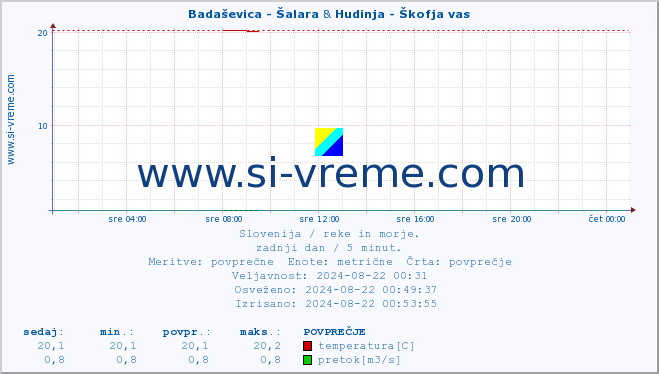 POVPREČJE :: Badaševica - Šalara & Hudinja - Škofja vas :: temperatura | pretok | višina :: zadnji dan / 5 minut.