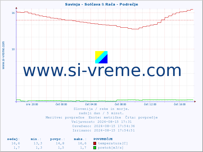 POVPREČJE :: Savinja - Solčava & Rača - Podrečje :: temperatura | pretok | višina :: zadnji dan / 5 minut.