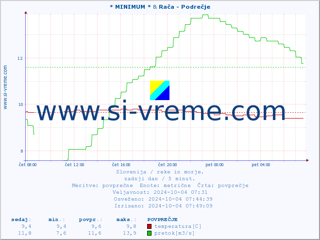 POVPREČJE :: * MINIMUM * & Rača - Podrečje :: temperatura | pretok | višina :: zadnji dan / 5 minut.