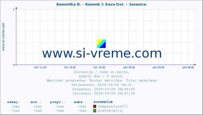 POVPREČJE :: Kamniška B. - Kamnik & Sava Dol. - Jesenice :: temperatura | pretok | višina :: zadnji dan / 5 minut.