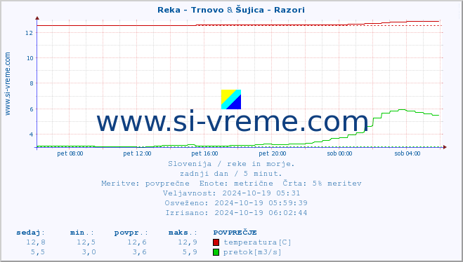 POVPREČJE :: Reka - Trnovo & Šujica - Razori :: temperatura | pretok | višina :: zadnji dan / 5 minut.