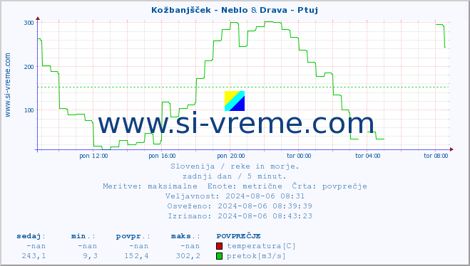 POVPREČJE :: Kožbanjšček - Neblo & Drava - Ptuj :: temperatura | pretok | višina :: zadnji dan / 5 minut.