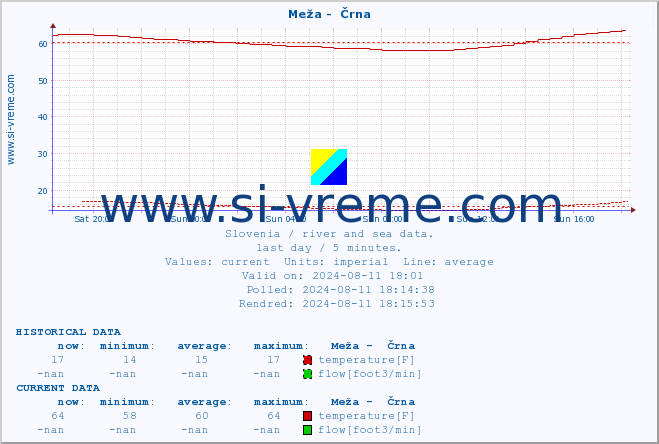  :: Meža -  Črna :: temperature | flow | height :: last day / 5 minutes.