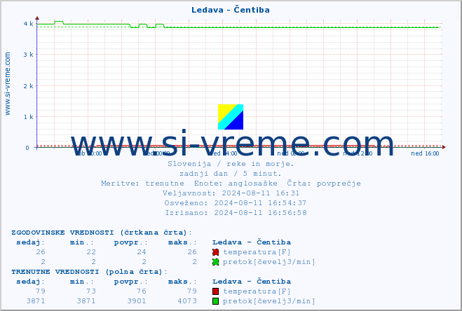 POVPREČJE :: Ledava - Čentiba :: temperatura | pretok | višina :: zadnji dan / 5 minut.