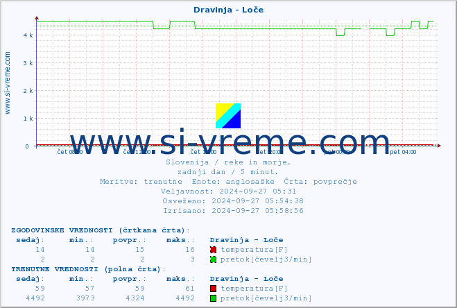 POVPREČJE :: Dravinja - Loče :: temperatura | pretok | višina :: zadnji dan / 5 minut.