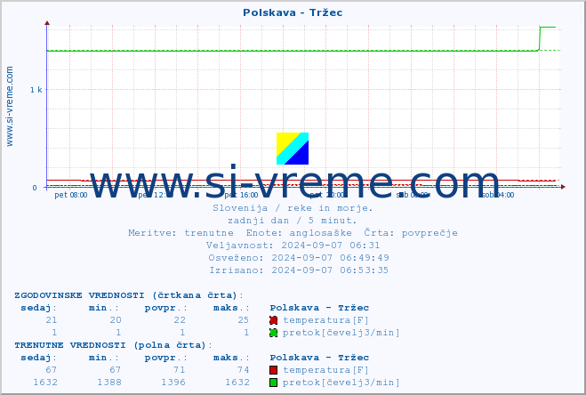 POVPREČJE :: Polskava - Tržec :: temperatura | pretok | višina :: zadnji dan / 5 minut.