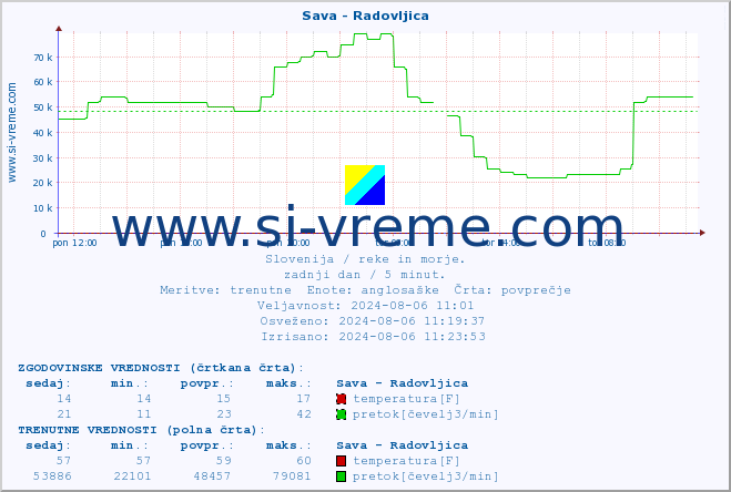 POVPREČJE :: Sava - Radovljica :: temperatura | pretok | višina :: zadnji dan / 5 minut.