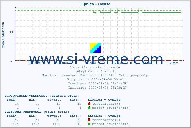 POVPREČJE :: Lipnica - Ovsiše :: temperatura | pretok | višina :: zadnji dan / 5 minut.