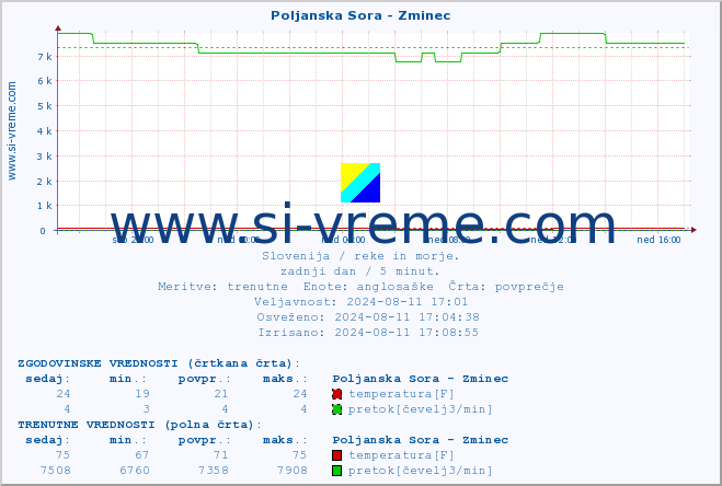 POVPREČJE :: Poljanska Sora - Zminec :: temperatura | pretok | višina :: zadnji dan / 5 minut.