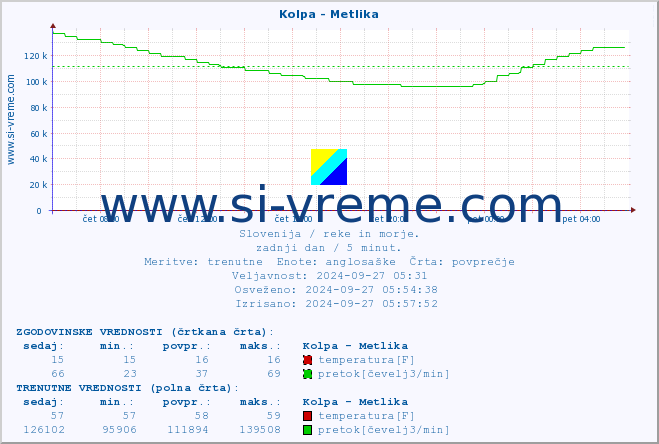 POVPREČJE :: Kolpa - Metlika :: temperatura | pretok | višina :: zadnji dan / 5 minut.