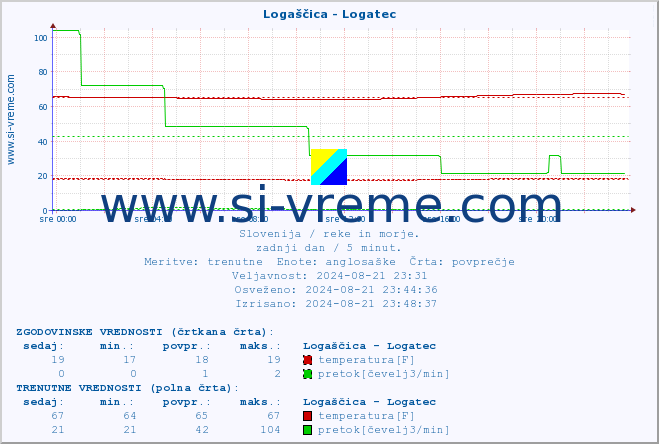 POVPREČJE :: Logaščica - Logatec :: temperatura | pretok | višina :: zadnji dan / 5 minut.