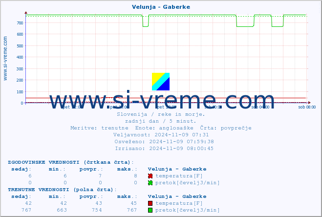 POVPREČJE :: Velunja - Gaberke :: temperatura | pretok | višina :: zadnji dan / 5 minut.