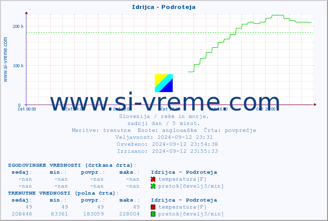 POVPREČJE :: Idrijca - Podroteja :: temperatura | pretok | višina :: zadnji dan / 5 minut.