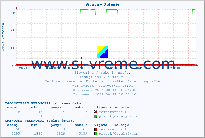 POVPREČJE :: Vipava - Dolenje :: temperatura | pretok | višina :: zadnji dan / 5 minut.