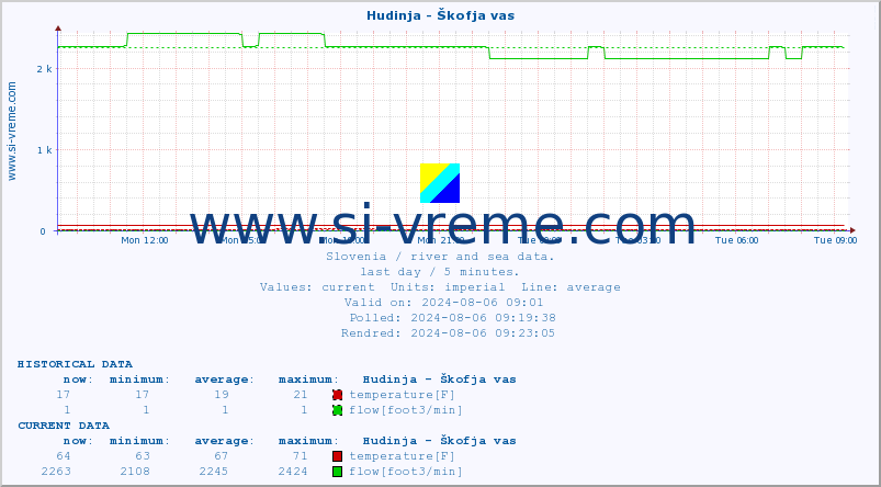  :: Hudinja - Škofja vas :: temperature | flow | height :: last day / 5 minutes.