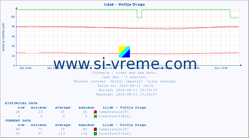  :: Lijak - Volčja Draga :: temperature | flow | height :: last day / 5 minutes.