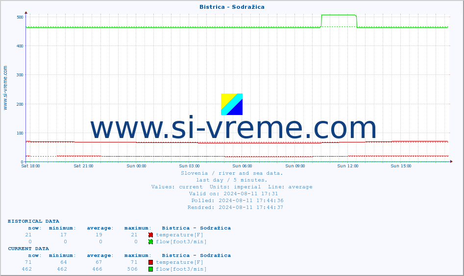  :: Bistrica - Sodražica :: temperature | flow | height :: last day / 5 minutes.
