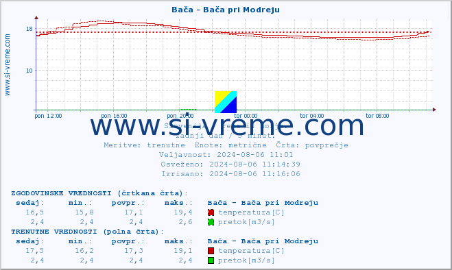 POVPREČJE :: Bača - Bača pri Modreju :: temperatura | pretok | višina :: zadnji dan / 5 minut.