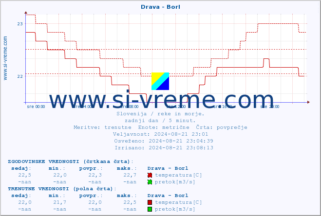 POVPREČJE :: Drava - Borl :: temperatura | pretok | višina :: zadnji dan / 5 minut.