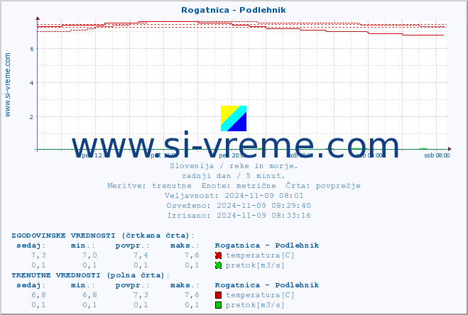 POVPREČJE :: Rogatnica - Podlehnik :: temperatura | pretok | višina :: zadnji dan / 5 minut.