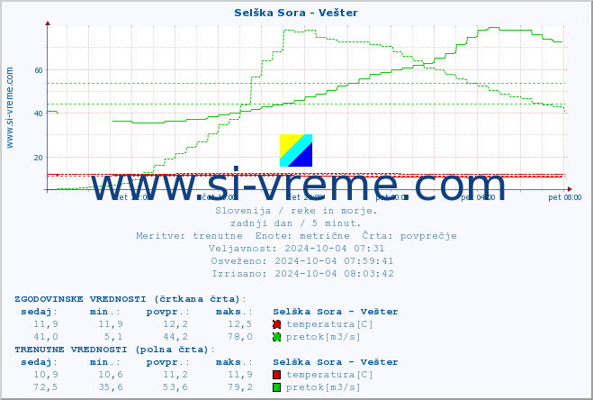 POVPREČJE :: Selška Sora - Vešter :: temperatura | pretok | višina :: zadnji dan / 5 minut.