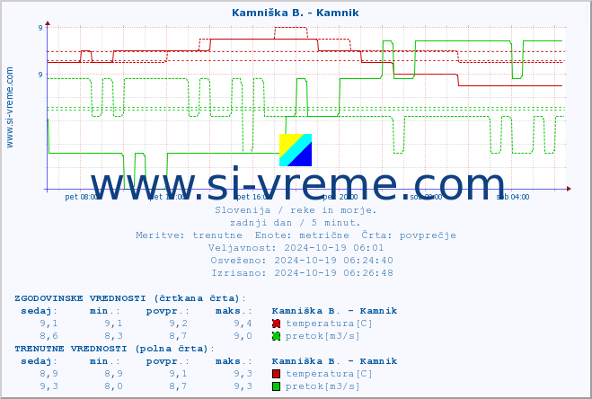 POVPREČJE :: Kamniška B. - Kamnik :: temperatura | pretok | višina :: zadnji dan / 5 minut.