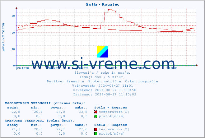 POVPREČJE :: Sotla - Rogatec :: temperatura | pretok | višina :: zadnji dan / 5 minut.