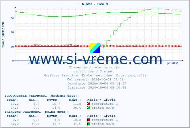 POVPREČJE :: Rinža - Livold :: temperatura | pretok | višina :: zadnji dan / 5 minut.