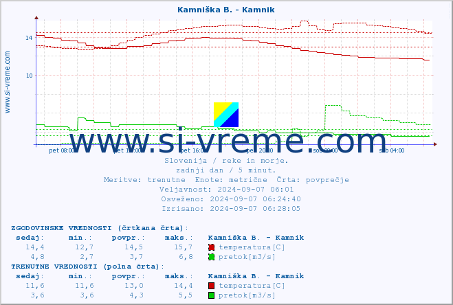 POVPREČJE :: Stržen - Dol. Jezero :: temperatura | pretok | višina :: zadnji dan / 5 minut.