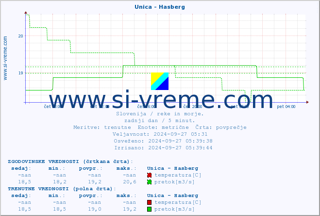 POVPREČJE :: Unica - Hasberg :: temperatura | pretok | višina :: zadnji dan / 5 minut.