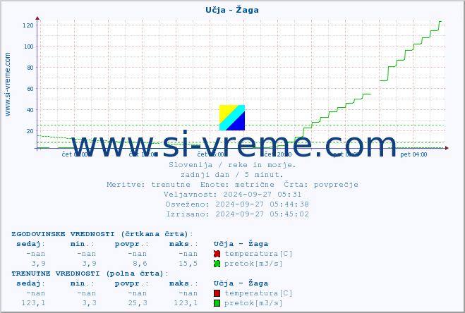 POVPREČJE :: Učja - Žaga :: temperatura | pretok | višina :: zadnji dan / 5 minut.