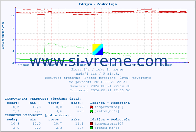 POVPREČJE :: Idrijca - Podroteja :: temperatura | pretok | višina :: zadnji dan / 5 minut.