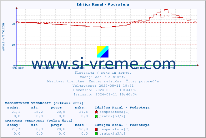 POVPREČJE :: Idrijca Kanal - Podroteja :: temperatura | pretok | višina :: zadnji dan / 5 minut.
