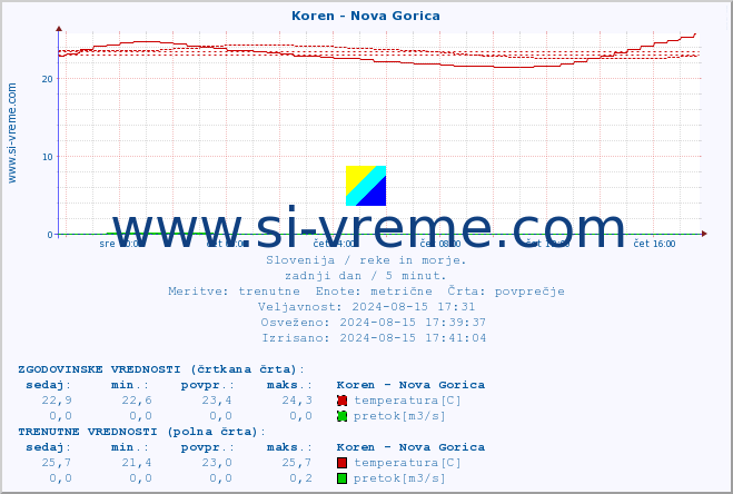 POVPREČJE :: Koren - Nova Gorica :: temperatura | pretok | višina :: zadnji dan / 5 minut.