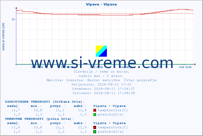 POVPREČJE :: Vipava - Vipava :: temperatura | pretok | višina :: zadnji dan / 5 minut.