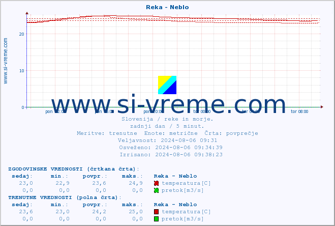 POVPREČJE :: Reka - Neblo :: temperatura | pretok | višina :: zadnji dan / 5 minut.