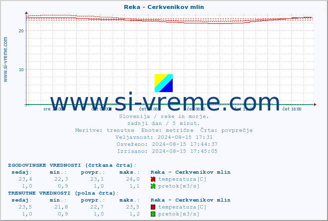 POVPREČJE :: Reka - Cerkvenikov mlin :: temperatura | pretok | višina :: zadnji dan / 5 minut.