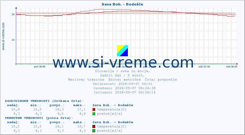 POVPREČJE :: Sava Boh. - Bodešče :: temperatura | pretok | višina :: zadnji dan / 5 minut.